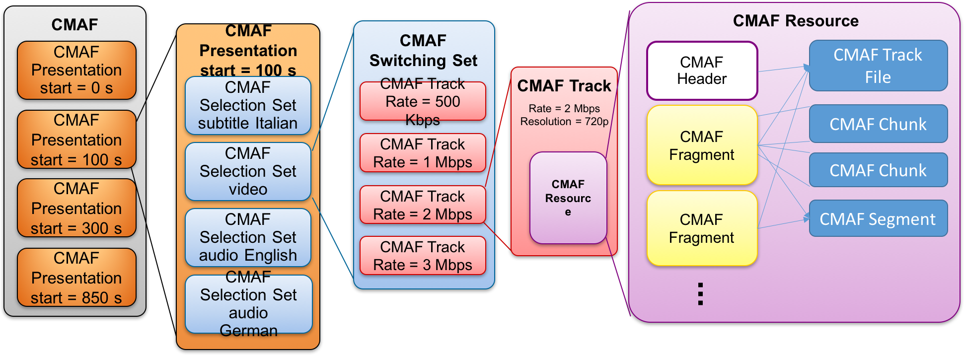 cmaf-figure-4