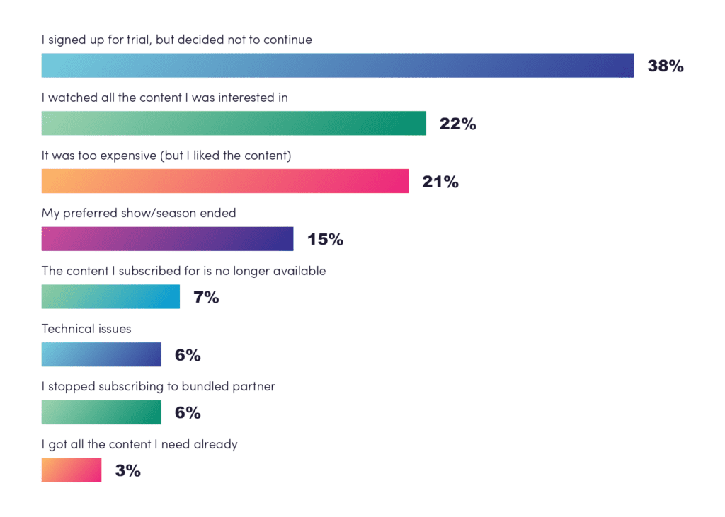 Reasons for Churn (Vimeo)_Bar Chart