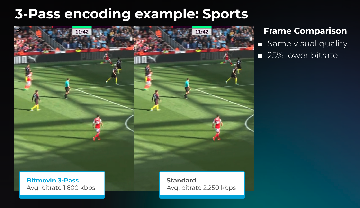 3-pass encoding vs 2-pass encoding for sports content. Side-by-side comparison shows equivalent quality with lower bitrate using 3-pass.